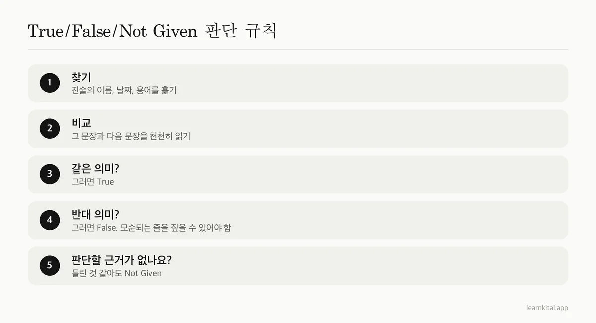 True, False, Not Given 문제를 위한 3단계 판단 규칙