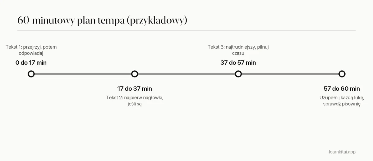 Oś czasu dzieląca 60-minutowy test IELTS Reading na trzy bloki tekstów i końcowe sprawdzenie
