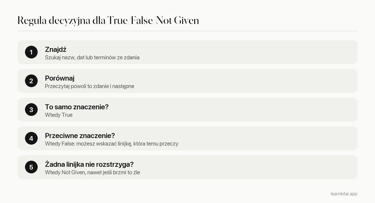 Trzykrokowa reguła decyzyjna dla pytań True, False i Not Given