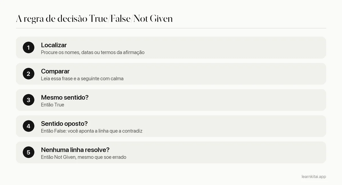 Regra de decisão em três passos para questões True, False e Not Given
