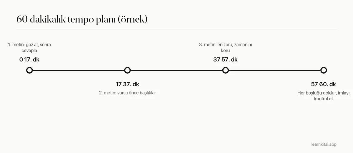60 dakikalık IELTS Reading testini üç metin bloğuna ve son bir kontrole bölen zaman çizelgesi