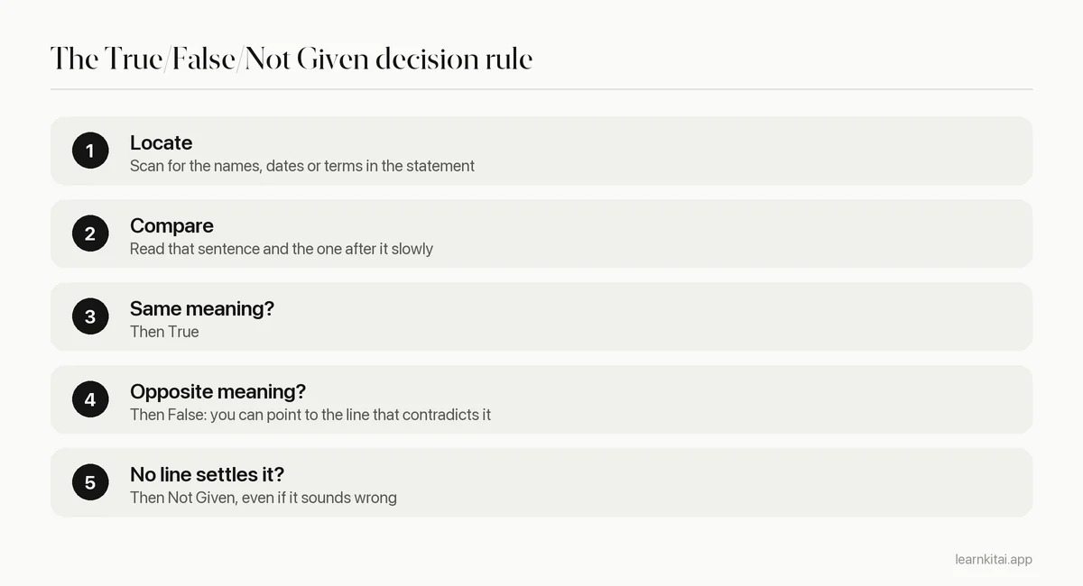 Three-step decision rule for True, False and Not Given questions