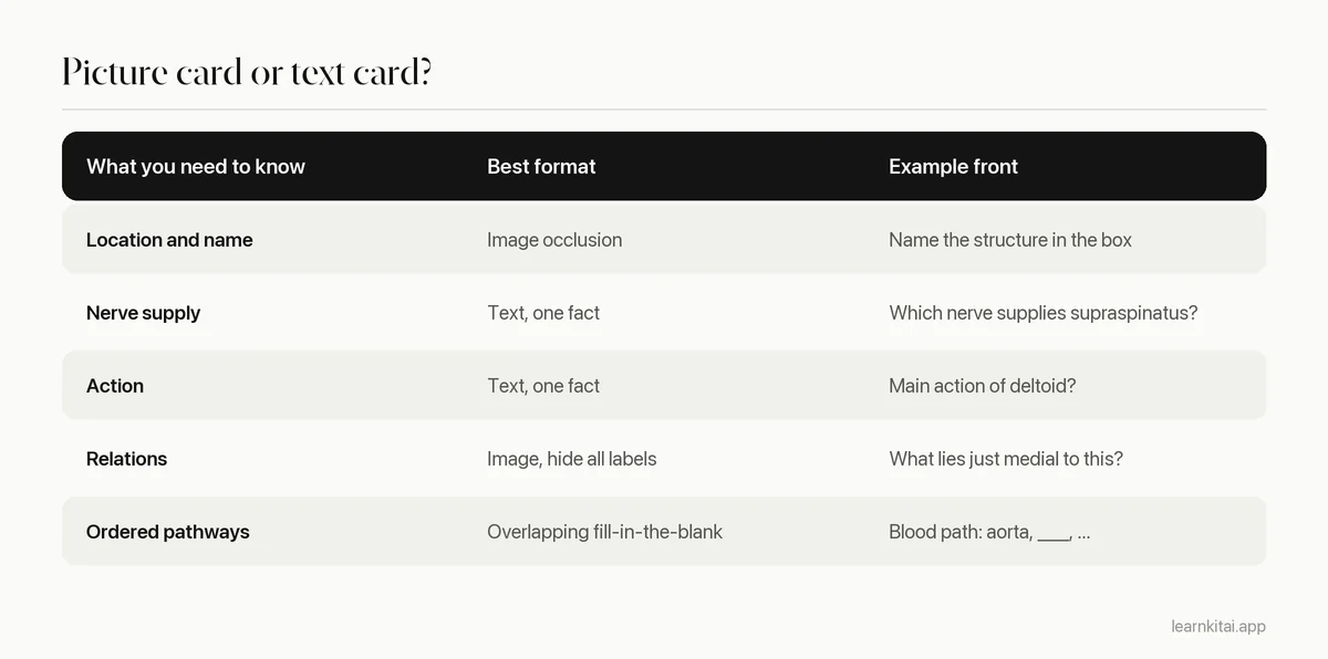 Table matching anatomy fact types to the best flashcard format for each