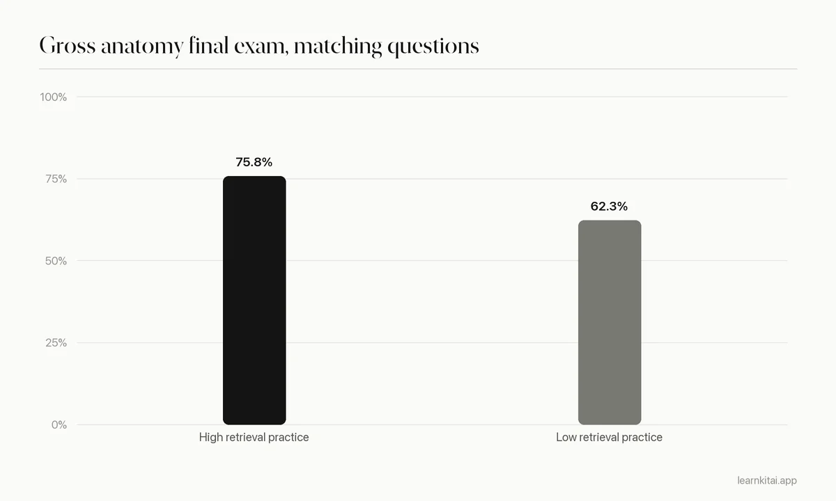 Bar chart: 75.8 percent final exam score for high retrieval practice participation versus 62.3 percent for low participation