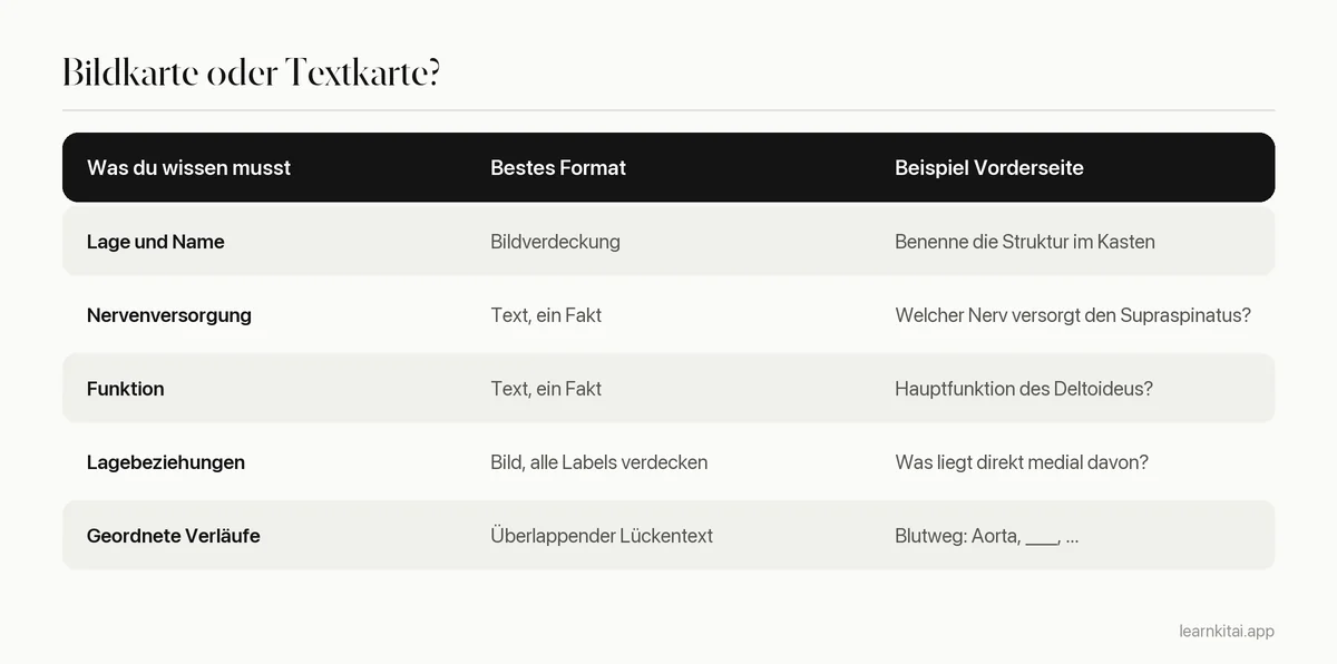 Tabelle, die Arten von Anatomiefakten dem jeweils besten Kartenformat zuordnet