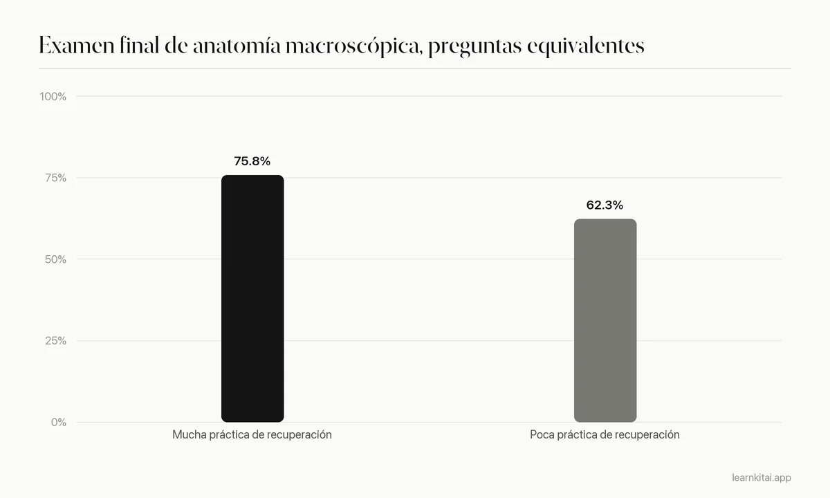 Gráfico de barras: 75,8 por ciento de nota en el examen final con alta participación en práctica de recuperación frente a 62,3 por ciento con baja participación