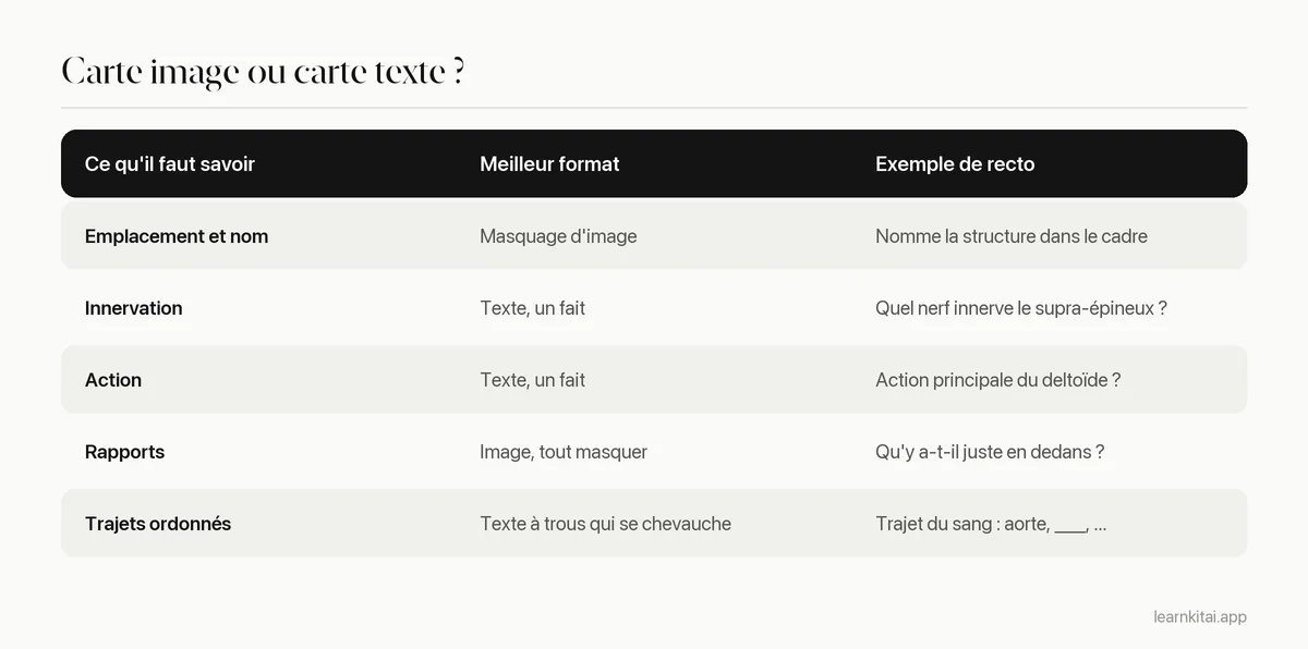 Tableau associant les types de faits d'anatomie au meilleur format de flashcard pour chacun