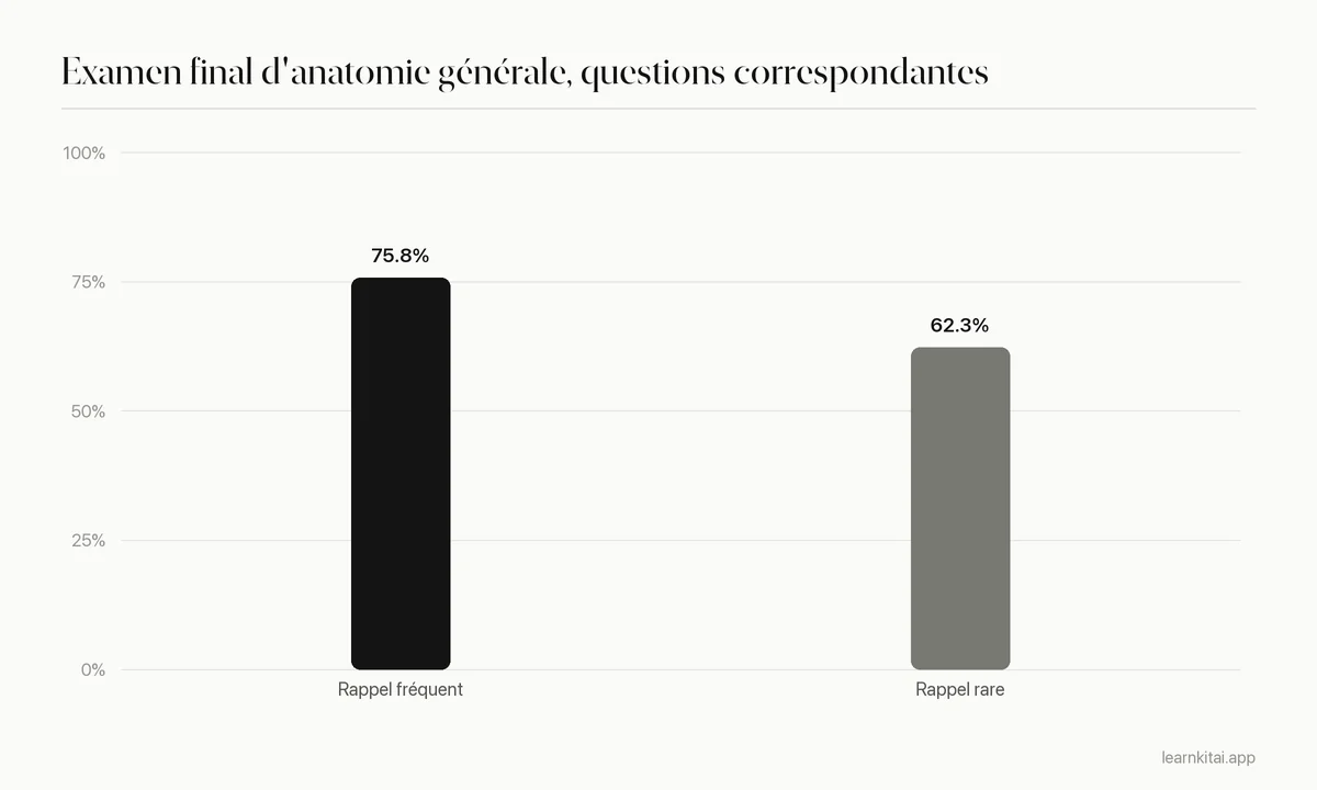 Diagramme en barres : 75,8 % à l'examen final pour une forte participation au rappel contre 62,3 % pour une faible participation