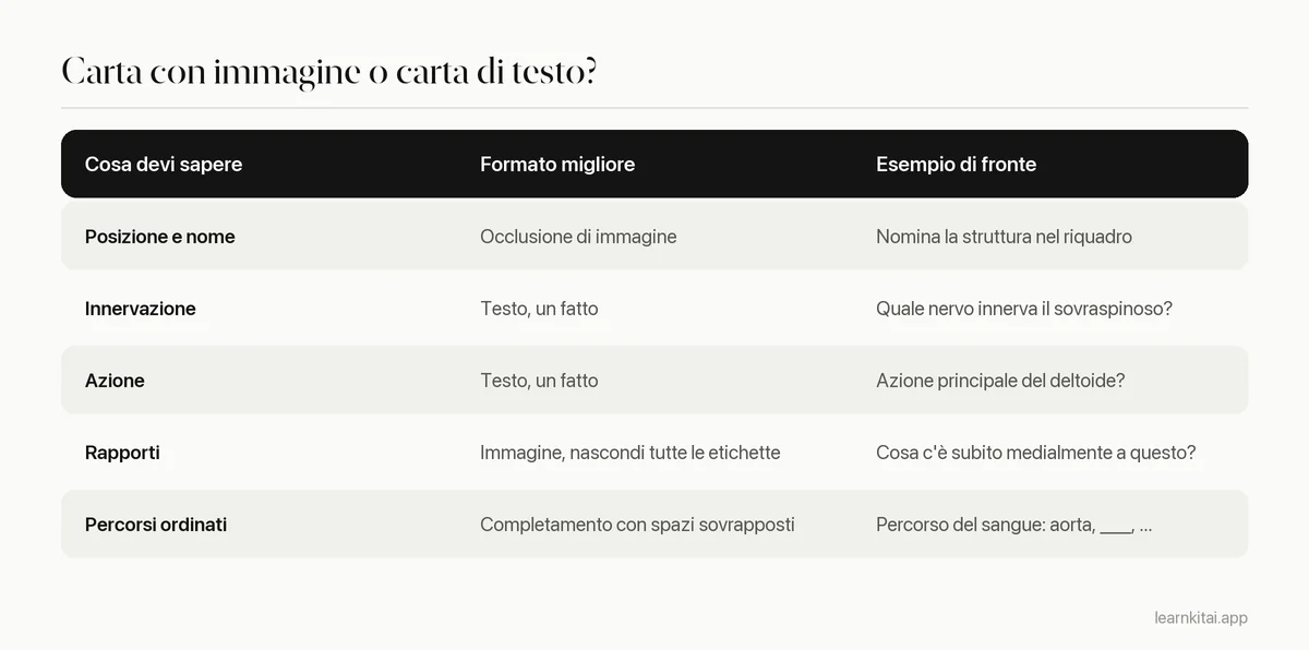 Tabella che abbina i tipi di nozioni di anatomia al formato di flashcard migliore per ciascuno