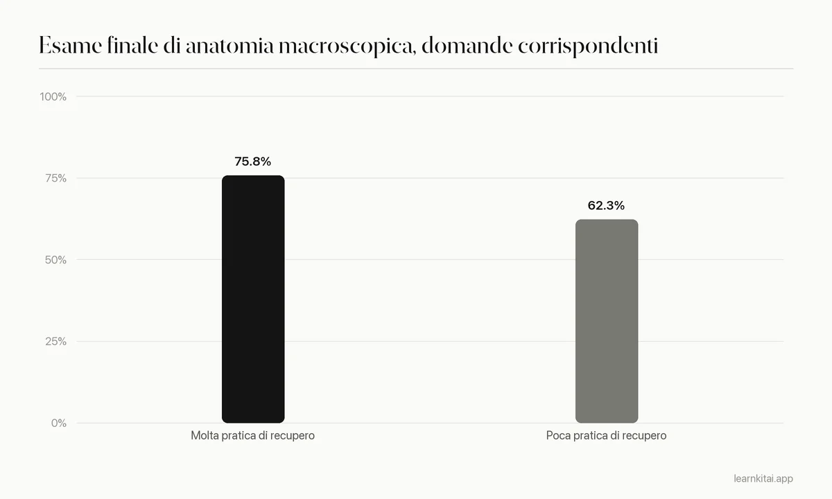 Grafico a barre: 75,8 per cento all'esame finale con alta partecipazione alla pratica di recupero contro 62,3 per cento con bassa partecipazione