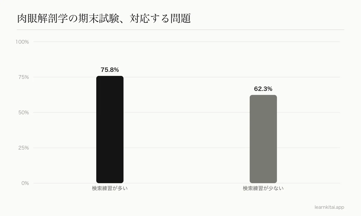 棒グラフ:検索練習への参加が多い学生は期末試験75.8%、少ない学生は62.3%