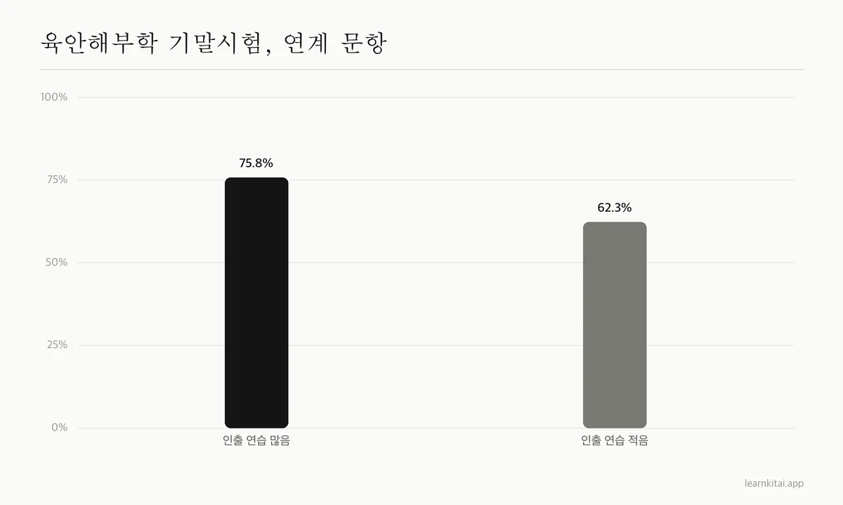 막대그래프: 인출 연습 참여가 높은 집단의 기말 점수 75.8퍼센트, 낮은 집단 62.3퍼센트