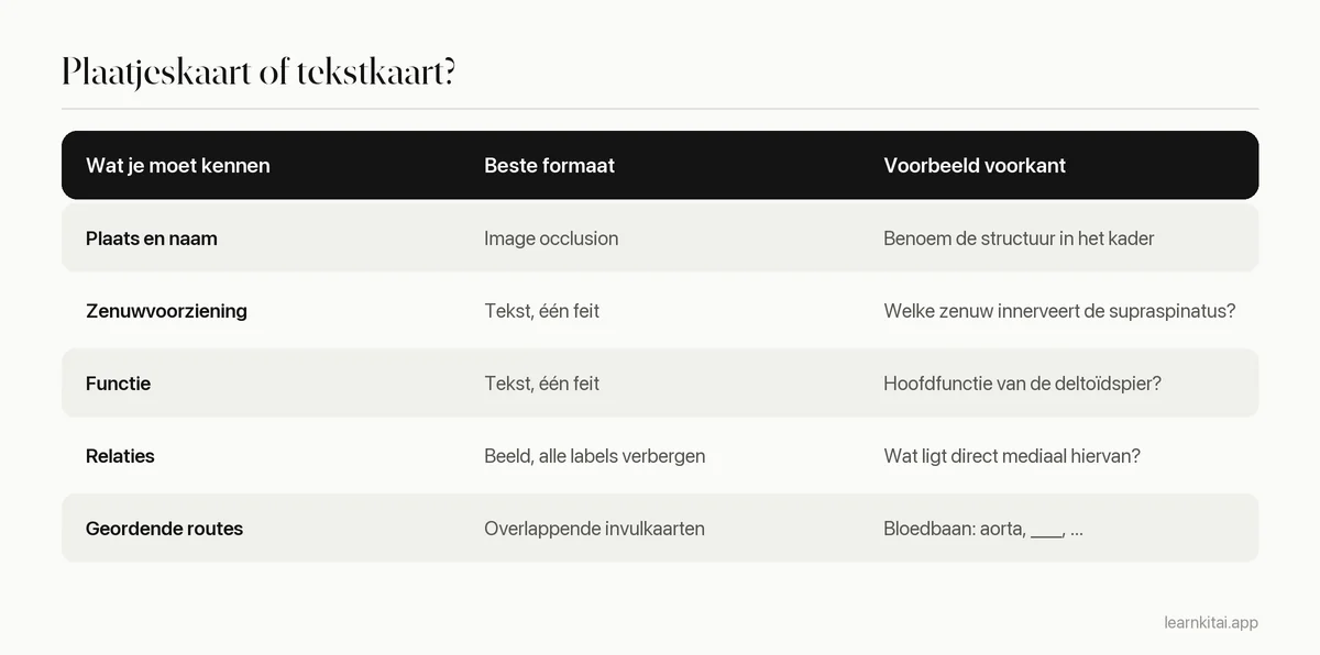 Tabel die soorten anatomische feiten koppelt aan het beste kaartformaat voor elk