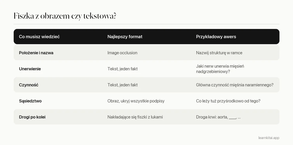 Tabela dopasowująca rodzaje faktów z anatomii do najlepszego formatu fiszki