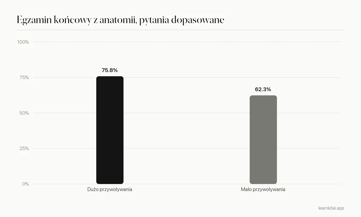 Wykres słupkowy: 75,8 procent z egzaminu końcowego przy wysokim udziale w przywoływaniu wobec 62,3 procent przy niskim