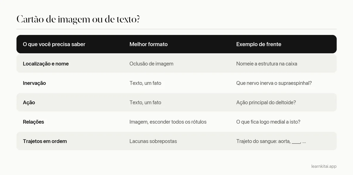 Tabela relacionando os tipos de fato de anatomia ao melhor formato de flashcard para cada um