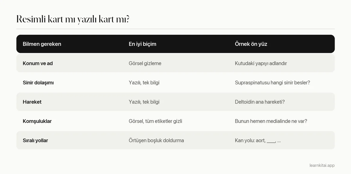Anatomi bilgi türlerini her biri için en iyi bilgi kartı biçimiyle eşleştiren tablo