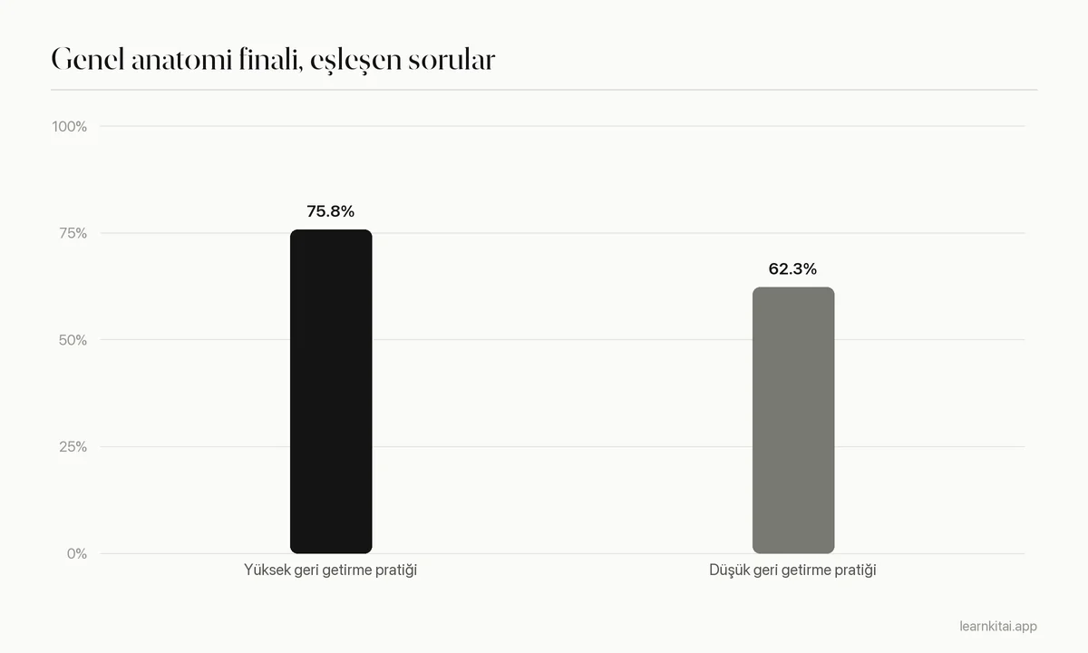 Çubuk grafik: yüksek geri getirme pratiği katılımı için yüzde 75,8, düşük katılım için yüzde 62,3 final sınavı puanı