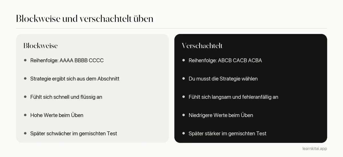 Vergleich von blockweisem und verschachteltem Üben nach Reihenfolge, Gefühl beim Üben und Ergebnis bei einem späteren Test
