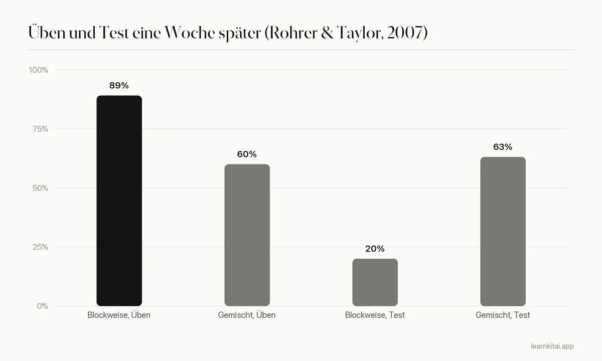 Balkendiagramm: Blockweises Üben 89 % beim Üben, aber 20 % im Test eine Woche später; gemischtes Üben 60 % beim Üben und 63 % im Test