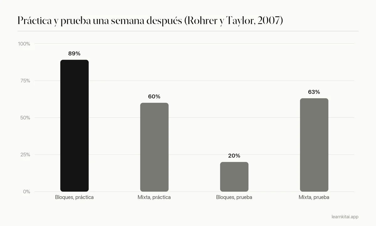 Gráfico de barras: práctica en bloques 89 % durante la práctica pero 20 % en la prueba una semana después; práctica mixta 60 % durante la práctica y 63 % en la prueba