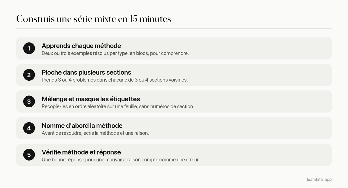 Étapes pour construire une série d'exercices entrelacés, de l'apprentissage de chaque méthode à la vérification de la méthode et de la réponse