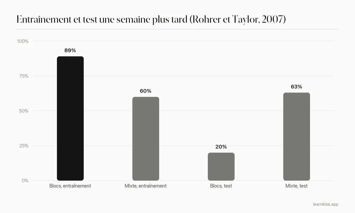 Diagramme en barres : pratique par blocs 89 % pendant l'entraînement mais 20 % au test une semaine plus tard ; pratique mixte 60 % pendant l'entraînement et 63 % au test