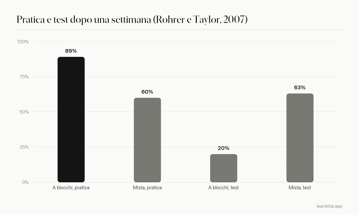 Grafico a barre: pratica a blocchi 89% durante la pratica ma 20% al test una settimana dopo; pratica mista 60% durante la pratica e 63% al test