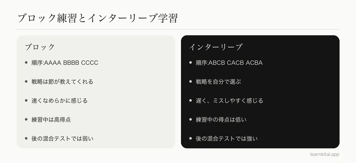 ブロック練習とインターリーブ学習を、順序、練習中の感覚、のちのテスト結果で比べた図