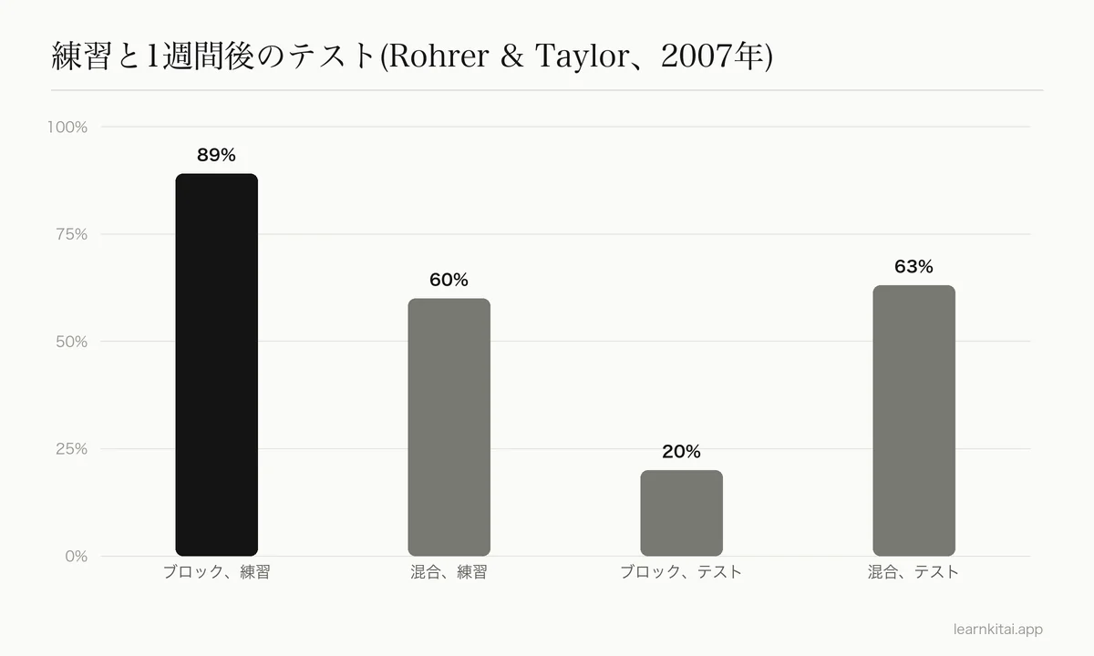 棒グラフ:ブロック練習は練習中89%だが1週間後のテストは20%、混合練習は練習中60%でテストは63%