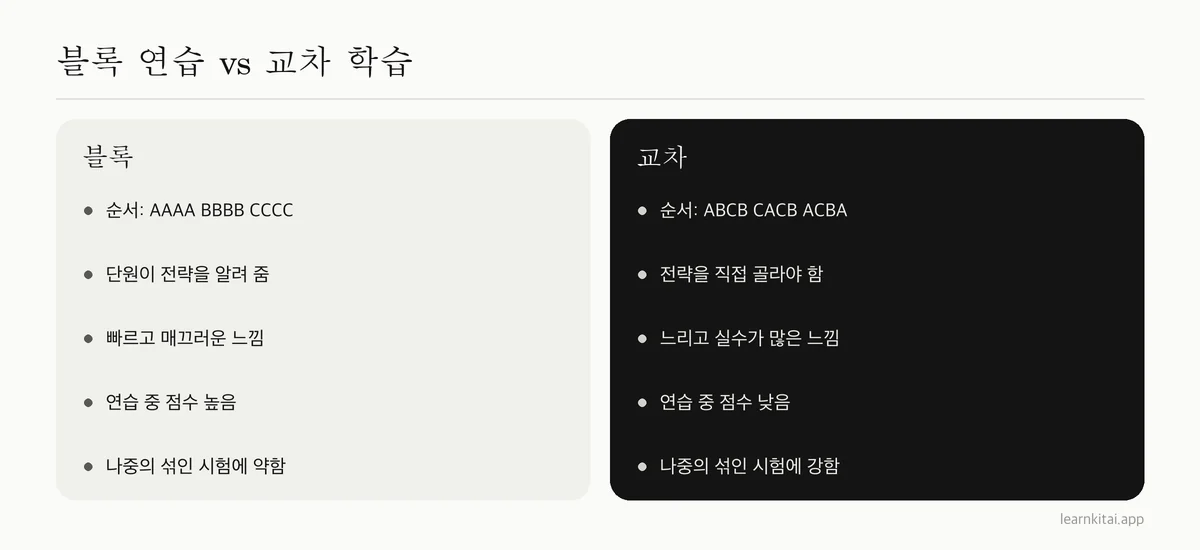 블록 연습과 교차 학습을 순서, 연습 중 느낌, 이후 시험 결과로 비교한 표