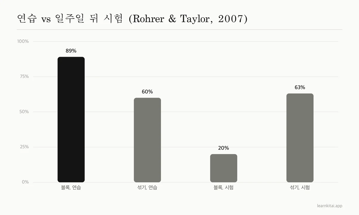 막대그래프: 블록 연습은 연습 중 89퍼센트, 일주일 뒤 시험 20퍼센트. 섞은 연습은 연습 중 60퍼센트, 시험 63퍼센트