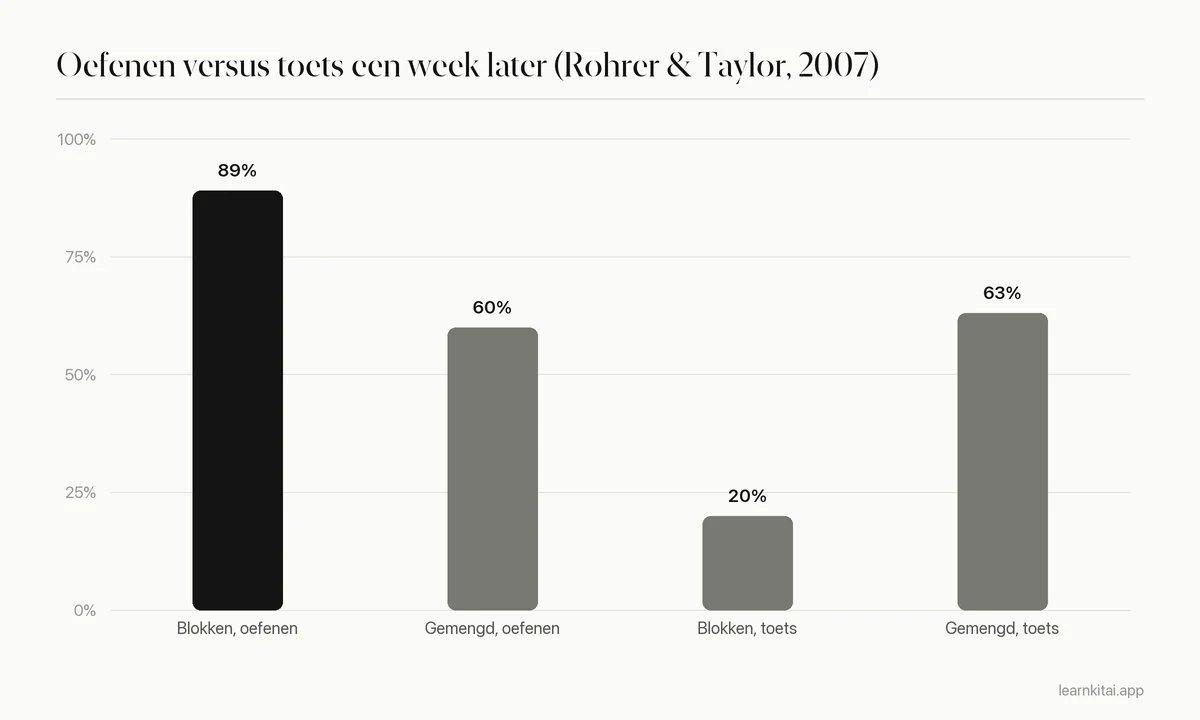 Staafdiagram: oefenen in blokken 89% tijdens het oefenen maar 20% op de toets een week later; gemengd oefenen 60% tijdens het oefenen en 63% op de toets