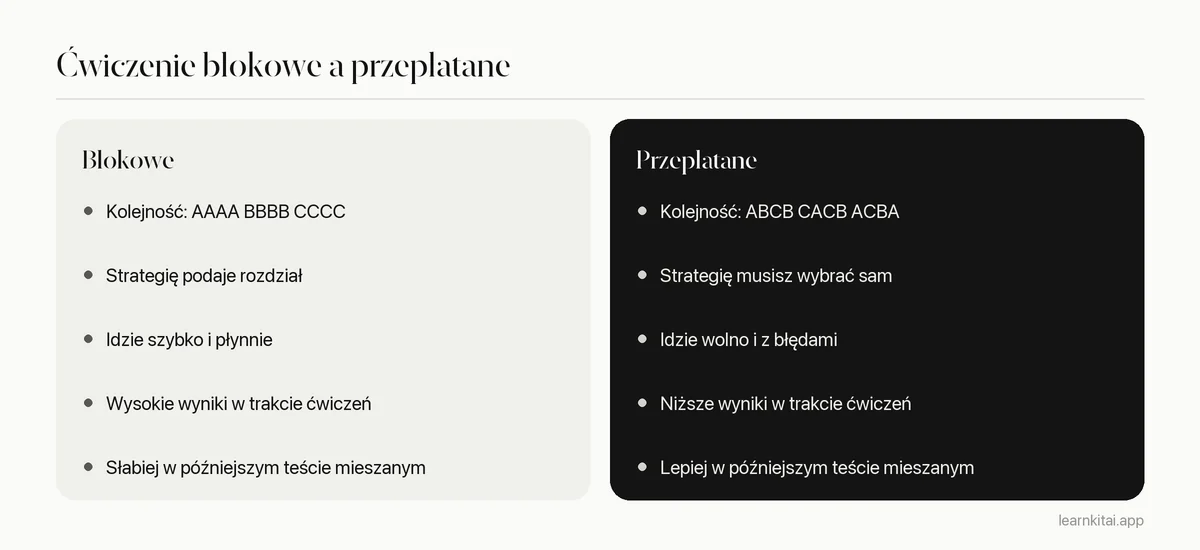 Porównanie ćwiczenia blokowego i przeplatanego pod względem kolejności, odczucia podczas ćwiczeń i wyniku w późniejszym teście