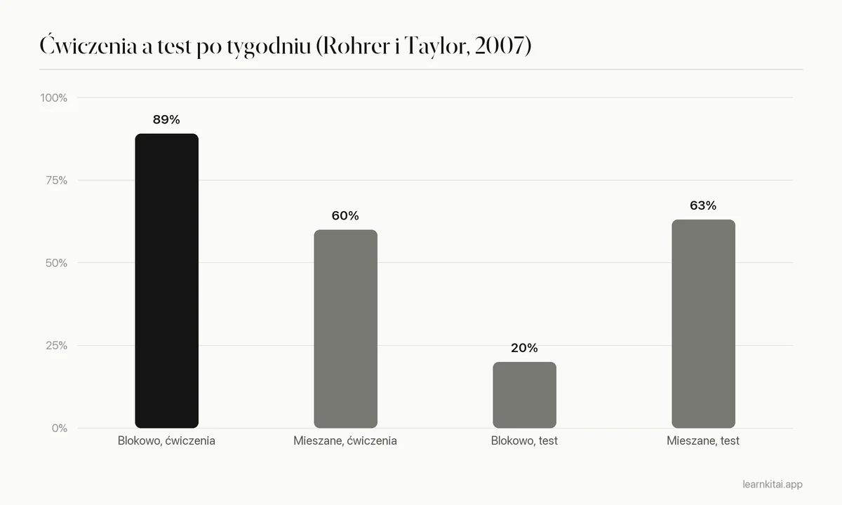Wykres słupkowy: ćwiczenie blokowe 89% w trakcie ćwiczeń, ale 20% w teście po tygodniu; ćwiczenie mieszane 60% w trakcie i 63% w teście