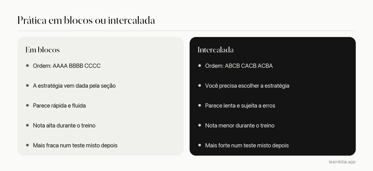Comparação entre prática em blocos e prática intercalada quanto à ordem, à sensação durante o treino e ao resultado num teste posterior