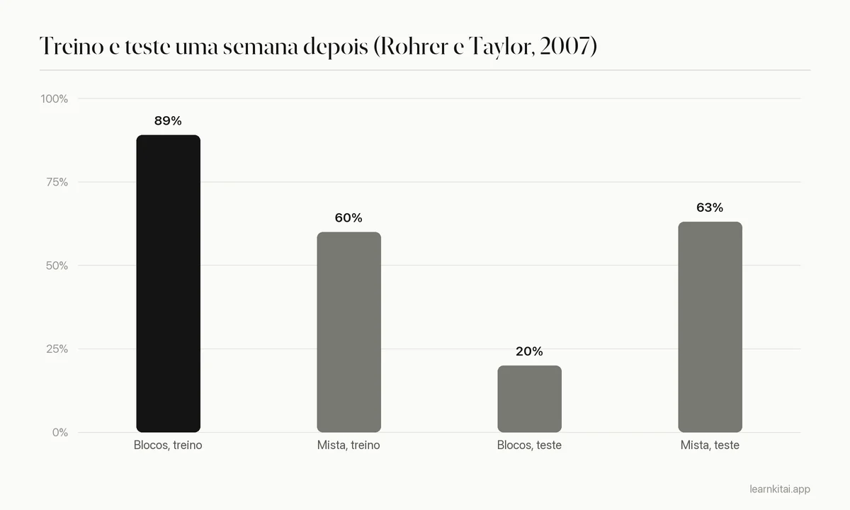 Gráfico de barras: prática em blocos 89% no treino mas 20% no teste uma semana depois; prática mista 60% no treino e 63% no teste