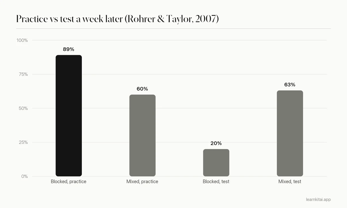 Bar chart: blocked practice 89% during practice but 20% on the test a week later; mixed practice 60% during practice and 63% on the test