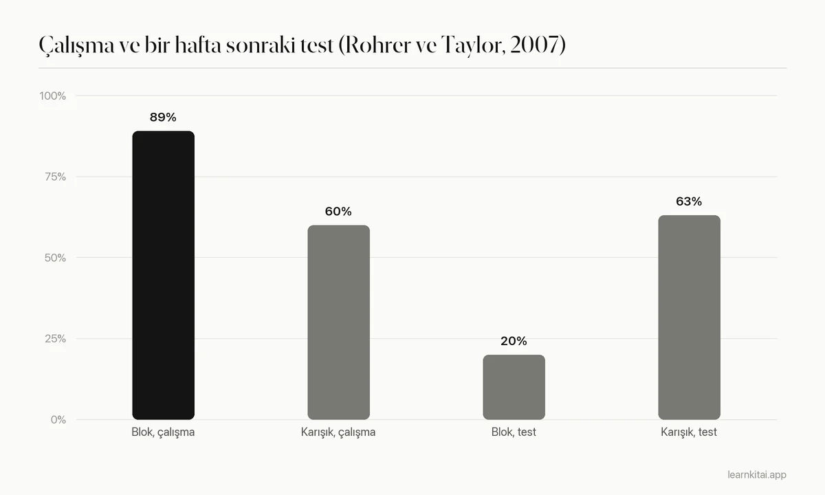 Çubuk grafik: blok çalışma sırasında yüzde 89 ama bir hafta sonraki testte yüzde 20; karışık çalışma sırasında yüzde 60 ve testte yüzde 63