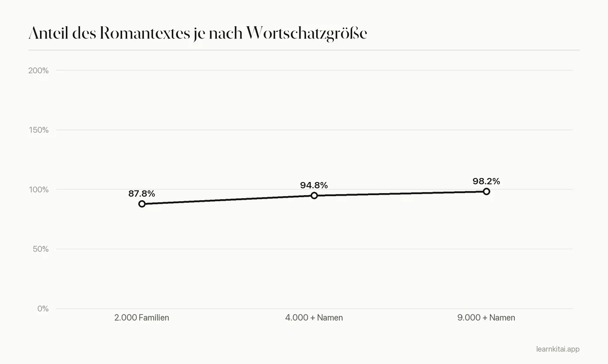 Liniendiagramm: Die Textabdeckung von Romanen steigt von rund 88 Prozent bei 2.000 Wortfamilien auf rund 98 Prozent bei 9.000 plus Eigennamen