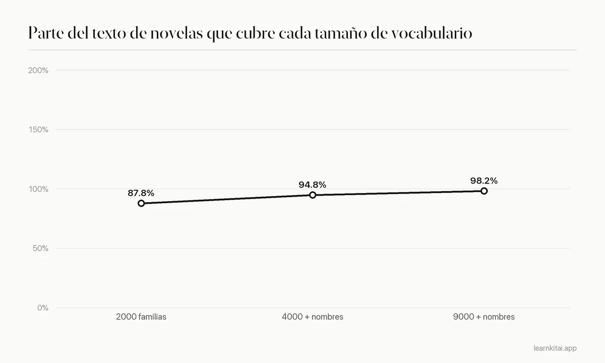Gráfico de líneas que muestra la cobertura del texto de novelas subiendo de cerca del 88 por ciento con 2000 familias de palabras a cerca del 98 por ciento con 9000 más nombres propios