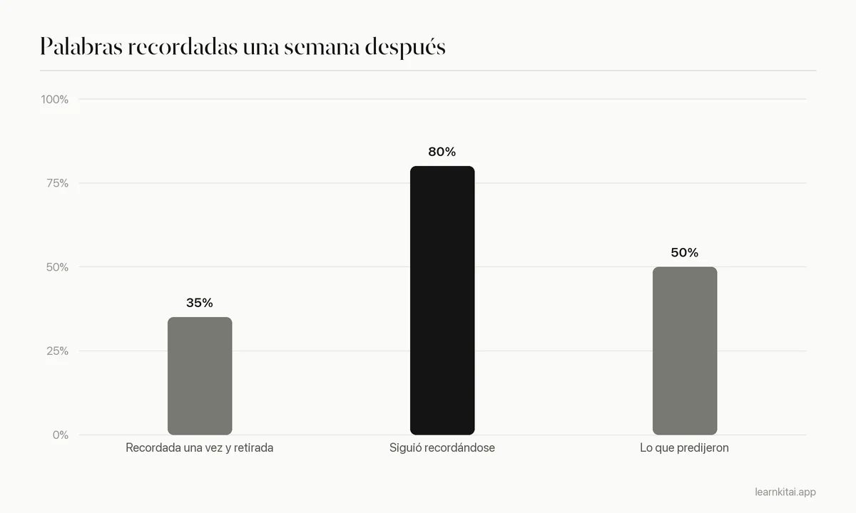 Gráfico de barras que compara cerca del 35 por ciento de recuerdo una semana después cuando las palabras se recordaron una vez frente a cerca del 80 por ciento con recuerdo repetido