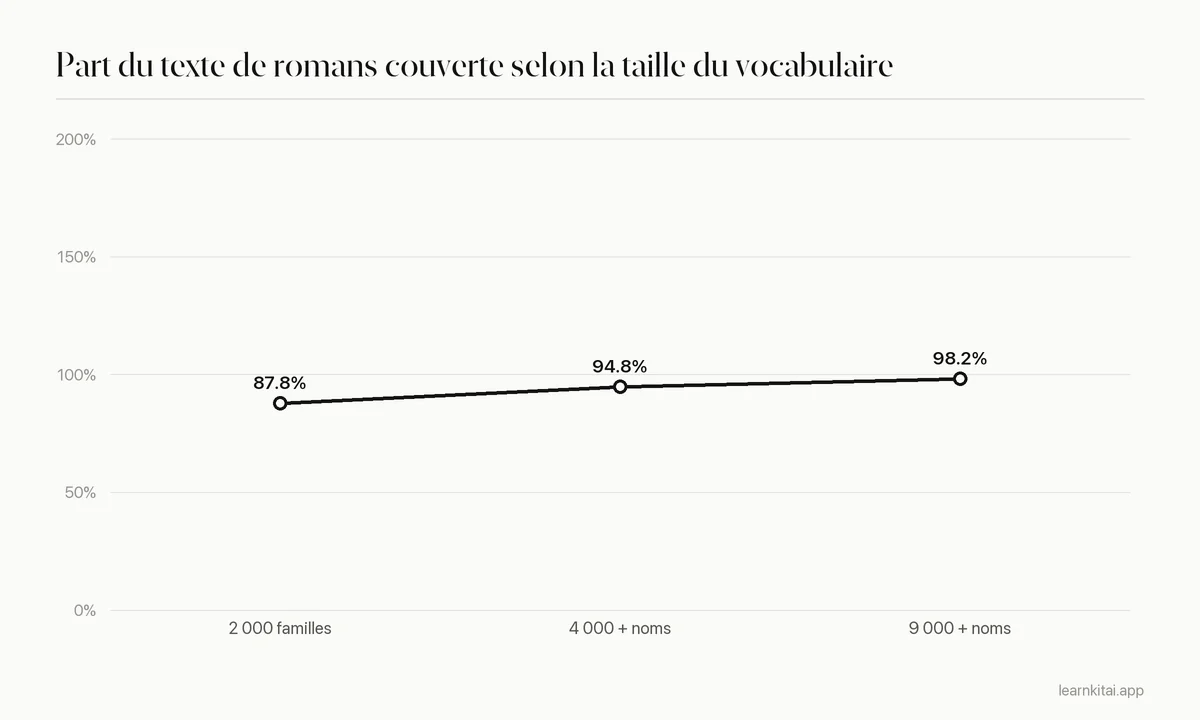 Courbe montrant la couverture du texte des romans passant d'environ 88 % avec 2 000 familles de mots à environ 98 % avec 9 000 plus les noms propres