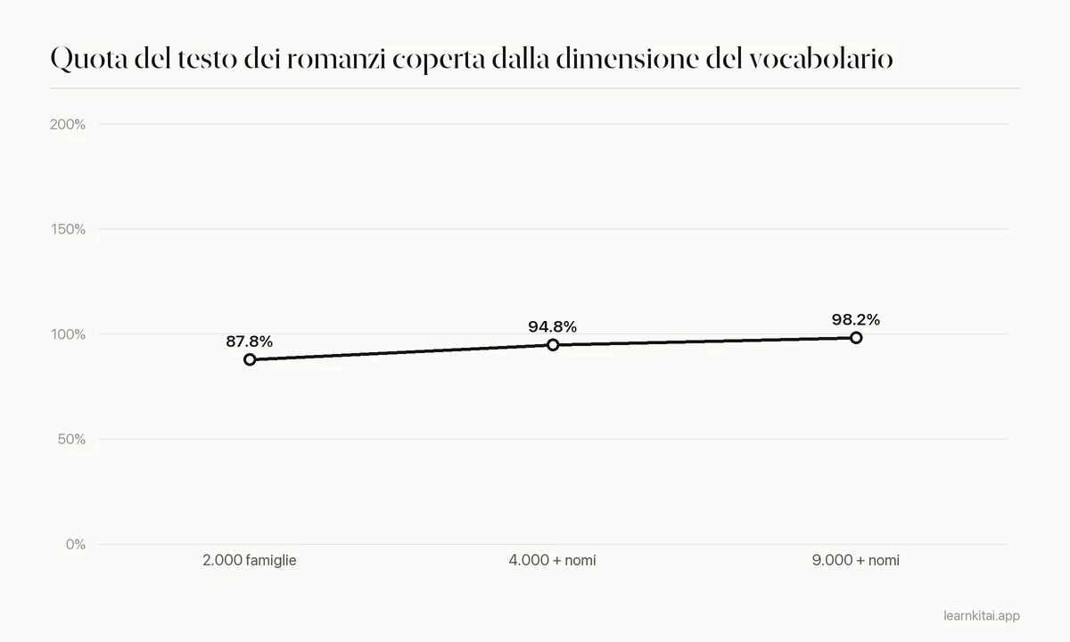 Grafico a linee che mostra la copertura del testo dei romanzi che sale da circa l'88 per cento con 2.000 famiglie di parole a circa il 98 per cento con 9.000 più i nomi propri