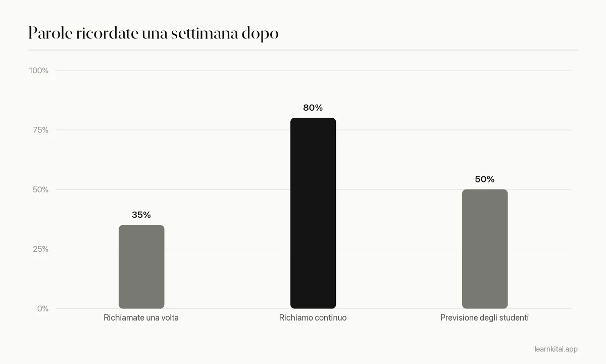 Grafico a barre che confronta circa il 35 per cento di richiamo dopo una settimana quando le parole erano richiamate una volta contro circa l'80 per cento con richiamo ripetuto