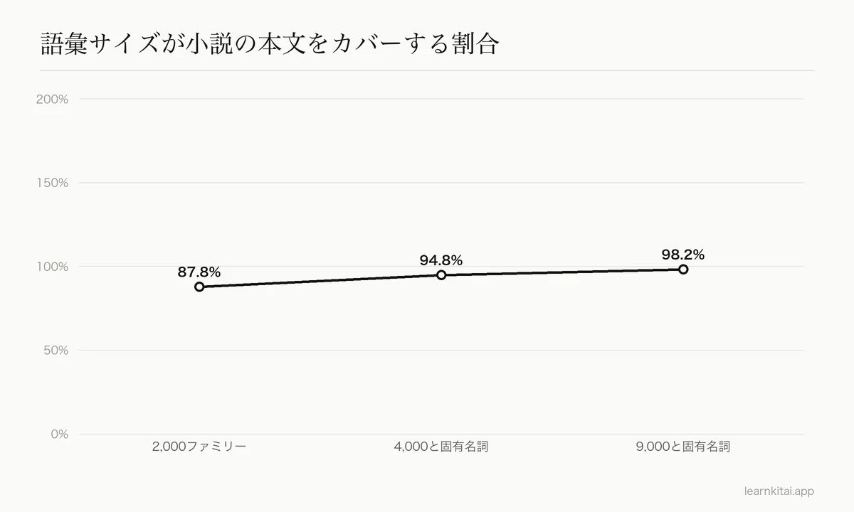 小説の本文被覆率が、2,000ワードファミリーで約88%から、9,000と固有名詞で約98%に上がる折れ線グラフ