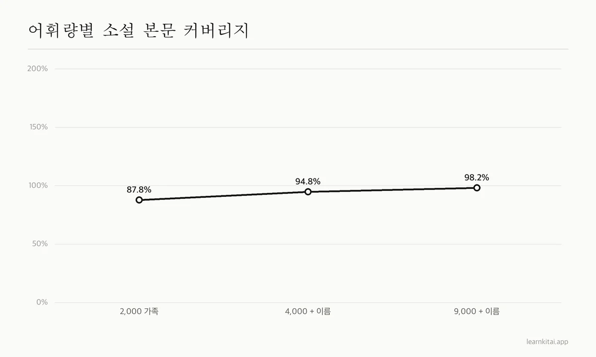 소설 본문 커버리지가 단어 가족 2,000개에서 약 88퍼센트, 9,000개와 고유명사를 더하면 약 98퍼센트로 오르는 꺾은선 그래프