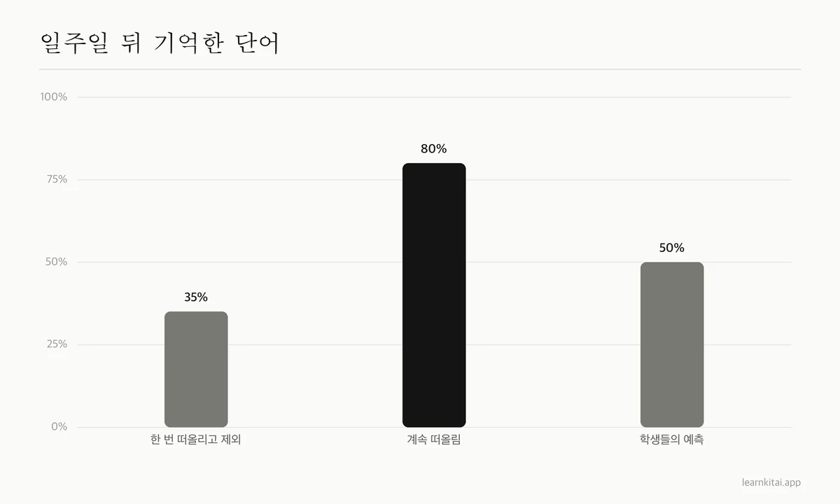 단어를 한 번 떠올렸을 때 일주일 뒤 기억률 약 35퍼센트와 반복 회상 약 80퍼센트를 비교한 막대그래프