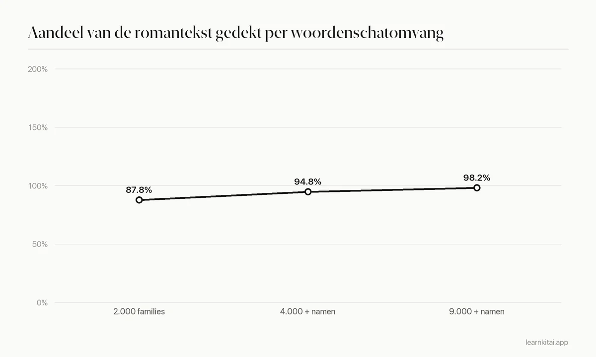 Lijndiagram dat laat zien hoe de tekstdekking van romans stijgt van ongeveer 88 procent bij 2.000 woordfamilies tot ongeveer 98 procent bij 9.000 plus eigennamen