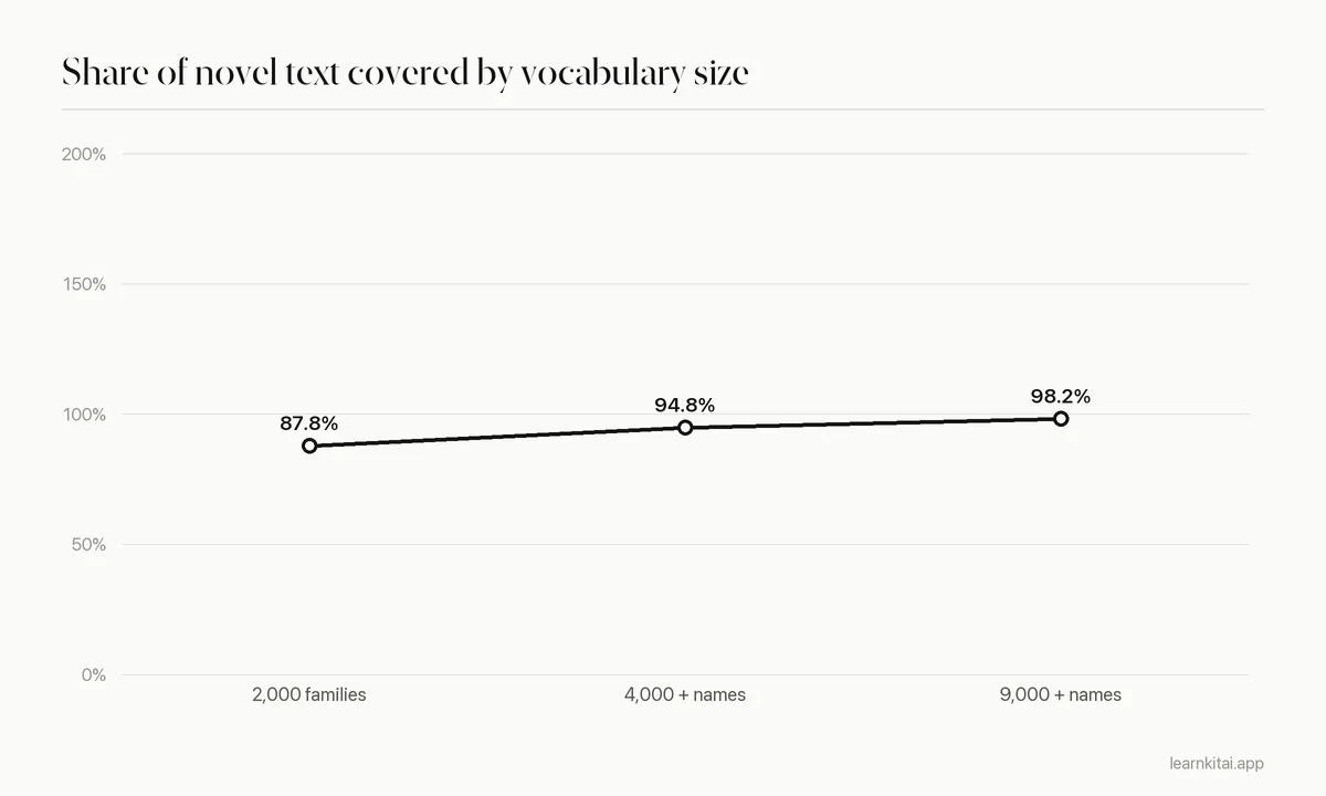 Line chart showing text coverage of novels rising from about 88 percent with 2,000 word families to about 98 percent with 9,000 plus proper nouns